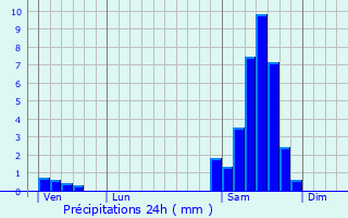 Graphique des précipitations prvues pour Touget