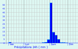 Graphique des précipitations prvues pour Buanes