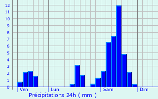 Graphique des précipitations prvues pour Lamothe-Landerron
