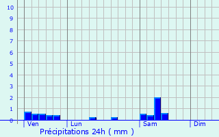 Graphique des précipitations prvues pour Hauteville-ls-Dijon