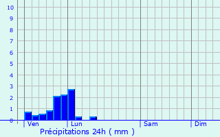 Graphique des précipitations prvues pour Wahagnies