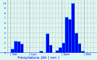 Graphique des précipitations prvues pour Fontet