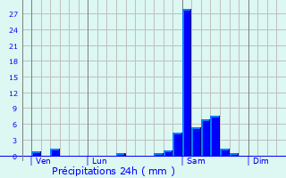 Graphique des précipitations prvues pour Laa-Mondrans