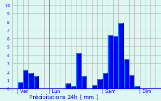 Graphique des précipitations prvues pour Bassanne