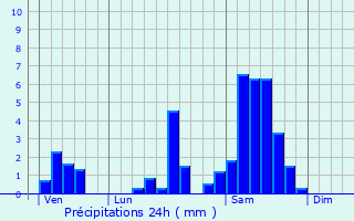 Graphique des précipitations prvues pour Bieujac