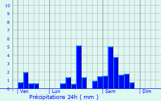 Graphique des précipitations prvues pour Noaillan