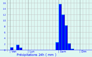 Graphique des précipitations prvues pour Saubion