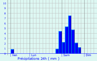 Graphique des précipitations prvues pour Loubersan