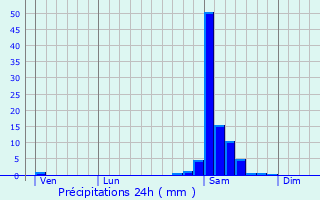 Graphique des précipitations prvues pour Classun