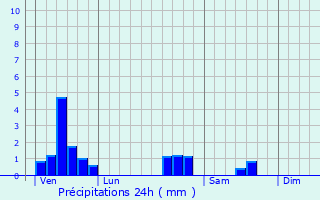 Graphique des précipitations prvues pour Leyr