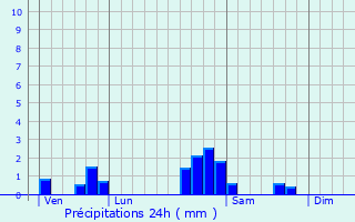 Graphique des précipitations prvues pour Larrt