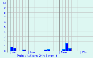 Graphique des précipitations prvues pour Spoy