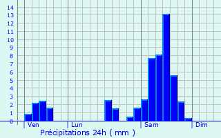 Graphique des précipitations prvues pour Couthures-sur-Garonne