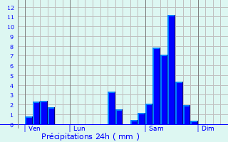 Graphique des précipitations prvues pour Hure