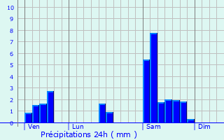 Graphique des précipitations prvues pour Saint-Matr