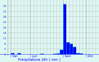 Graphique des précipitations prvues pour Nassiet