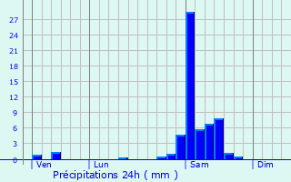 Graphique des précipitations prvues pour L