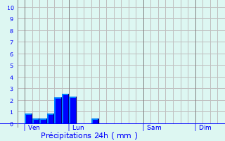 Graphique des précipitations prvues pour Englos