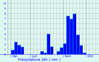 Graphique des précipitations prvues pour Savignac