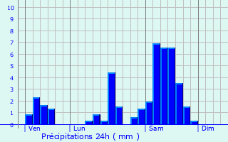 Graphique des précipitations prvues pour Brannens