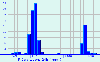 Graphique des précipitations prvues pour Vtraz-Monthoux