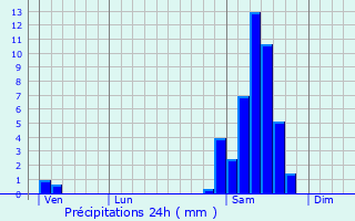 Graphique des précipitations prvues pour Montgut