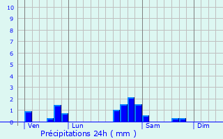 Graphique des précipitations prvues pour Brotte-ls-Ray