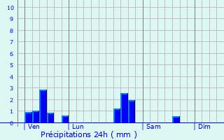 Graphique des précipitations prvues pour Coyviller