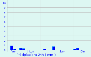 Graphique des précipitations prvues pour Mont-ls-Neufchteau
