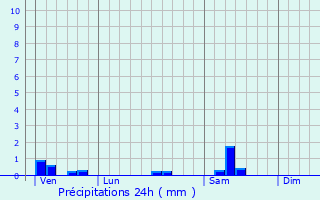 Graphique des précipitations prvues pour Pichanges