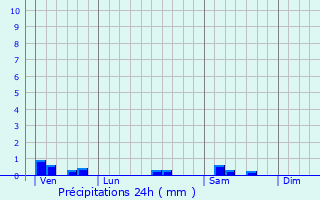 Graphique des précipitations prvues pour Lironcourt