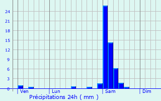 Graphique des précipitations prvues pour Audon