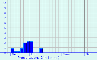 Graphique des précipitations prvues pour Givenchy-ls-la-Basse