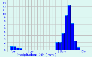 Graphique des précipitations prvues pour Labrihe