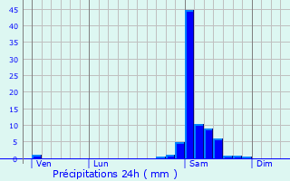 Graphique des précipitations prvues pour Arboucave