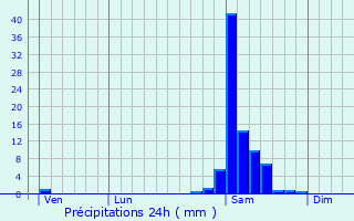 Graphique des précipitations prvues pour Geaune