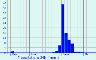 Graphique des précipitations prvues pour Sorbets