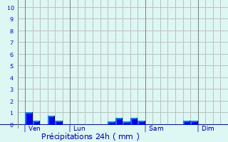 Graphique des précipitations prvues pour Auzainvilliers