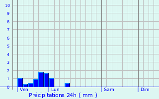 Graphique des précipitations prvues pour Pradelles