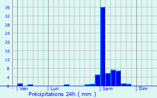 Graphique des précipitations prvues pour Pomps