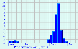 Graphique des précipitations prvues pour Mauroux