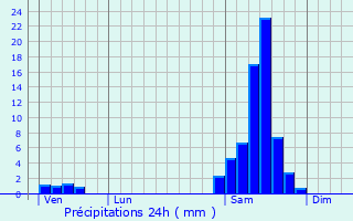 Graphique des précipitations prvues pour Avezan