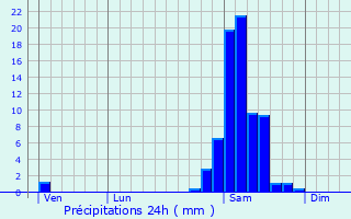 Graphique des précipitations prvues pour Aubous