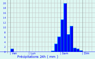 Graphique des précipitations prvues pour Escurs