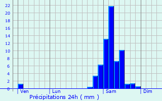 Graphique des précipitations prvues pour Smacq-Blachon