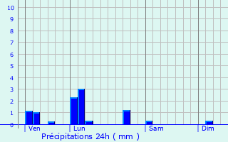 Graphique des précipitations prvues pour Colleville-sur-Mer
