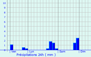 Graphique des précipitations prvues pour Mligny-le-Petit