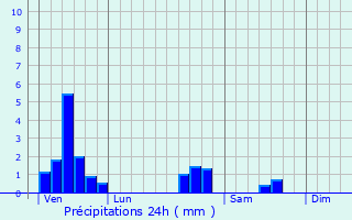 Graphique des précipitations prvues pour Brin-sur-Seille
