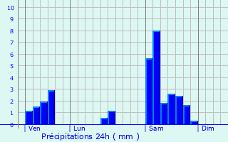 Graphique des précipitations prvues pour Thzac