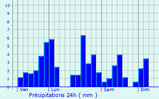 Graphique des précipitations prvues pour Huningue